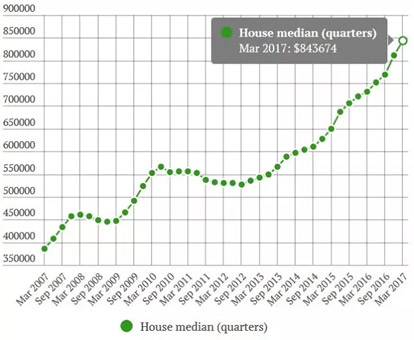 墨爾2017年房屋價格走勢本
