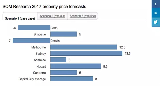 悉尼房產市場趨勢